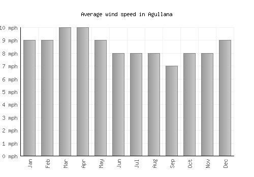 Agullana average winspeed by month (mph)