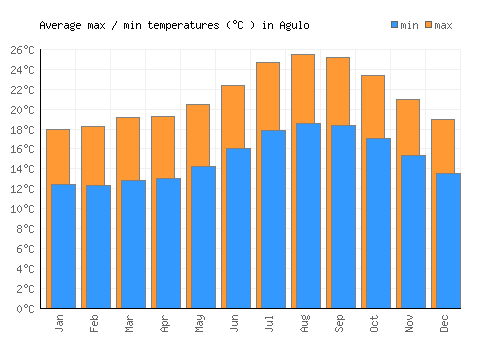 Agulo average minimum / maximum temperatures (Celsius)