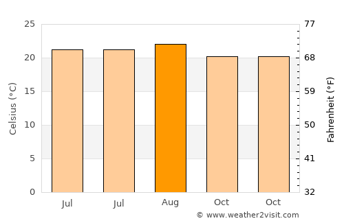 Agulo average temperature in August