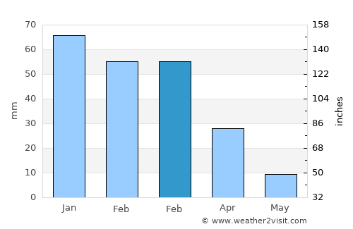 Agulo average rain in February