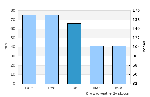 Agulo average rain in January