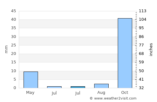 Agulo average rain in July