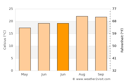 Agulo average temperature in June