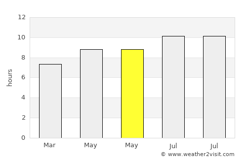 Agulo average rain in May