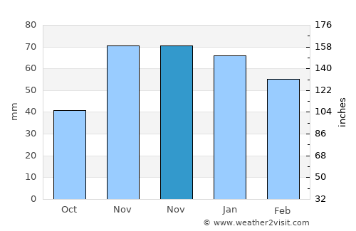 Agulo average rain in November