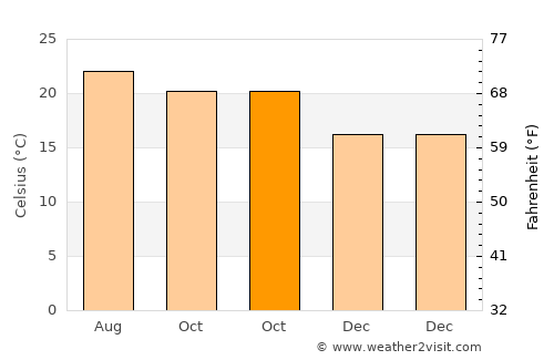 Agulo average temperature in October