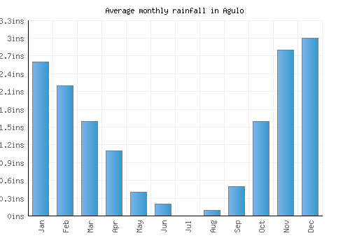 Agulo monthly rainfall chart (inches)