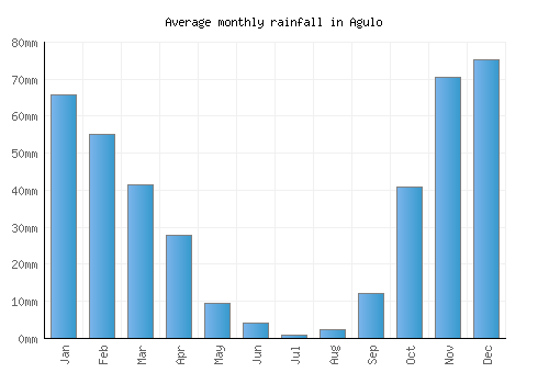 Agulo monthly rainfall chart (mm)