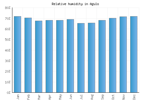 Agulo relative humidity averages