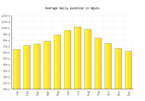 Agulo average daily sunshine chart