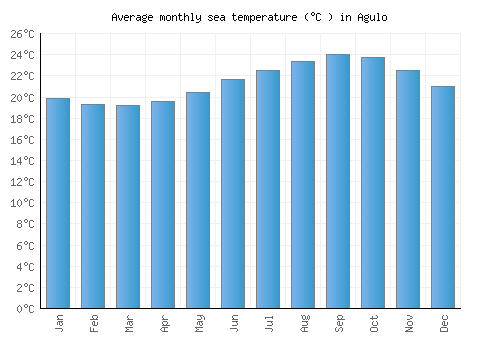 Agulo average sea temperature chart (Celsius)