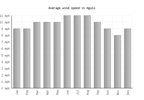 Agulo average winspeed by month (mph)
