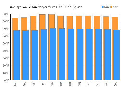 Agusan average minimum / maximum temperatures (Fahrenheit)