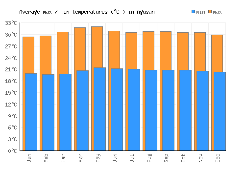 Agusan average minimum / maximum temperatures (Celsius)