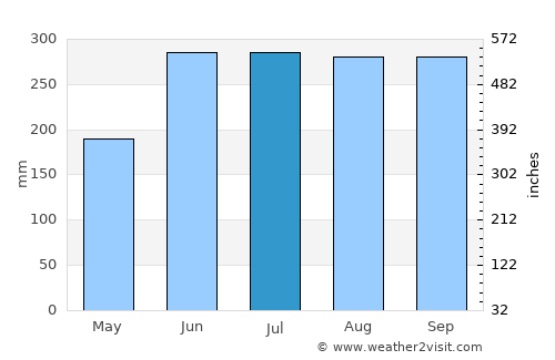 Agusan average rain in July