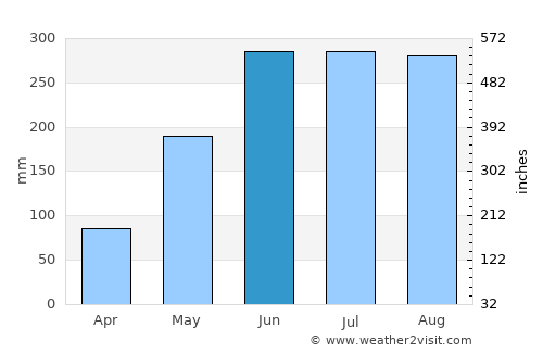Agusan average rain in June