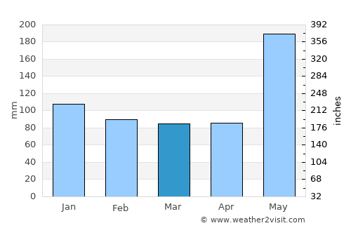 Agusan average rain in March