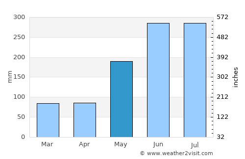 Agusan average rain in May