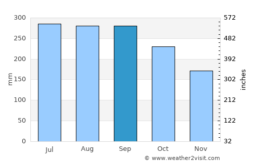 Agusan average rain in September