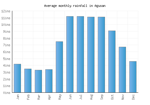 Agusan monthly rainfall chart (inches)