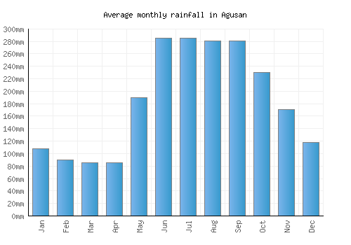 Agusan monthly rainfall chart (mm)