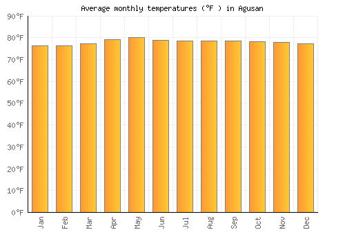 Agusan average temperature chart (Fahrenheit)