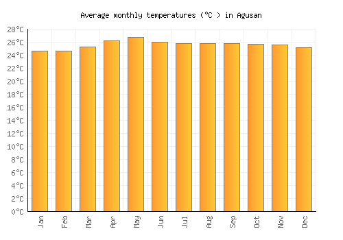 Agusan average temperature chart (Celsius)