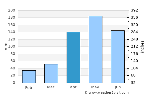 Agustín Codazzi average rain in April
