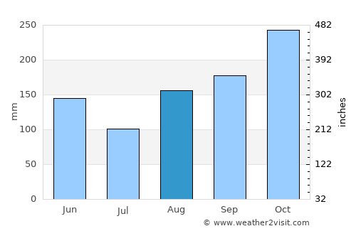 Agustín Codazzi average rain in August