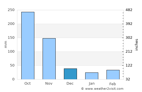 Agustín Codazzi average rain in December