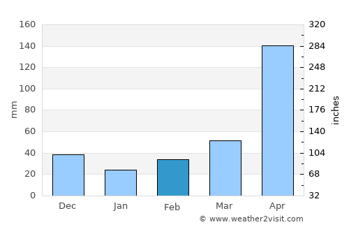 Agustín Codazzi average rain in February