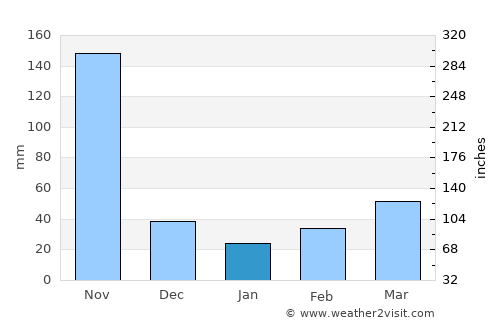 Agustín Codazzi average rain in January