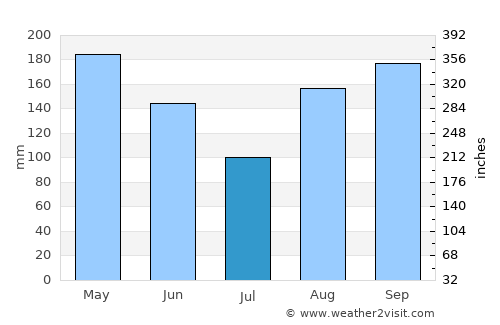 Agustín Codazzi average rain in July