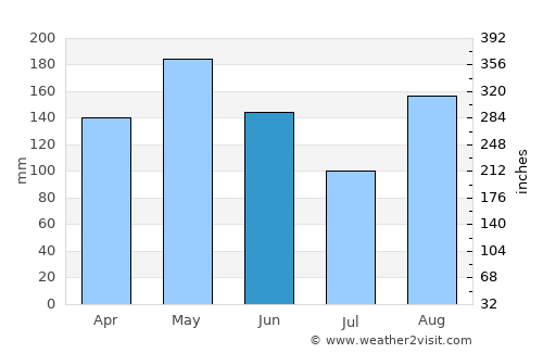 Agustín Codazzi average rain in June