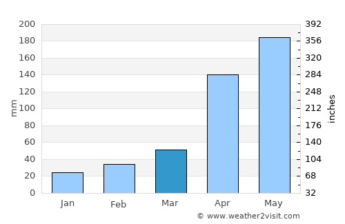 Agustín Codazzi average rain in March