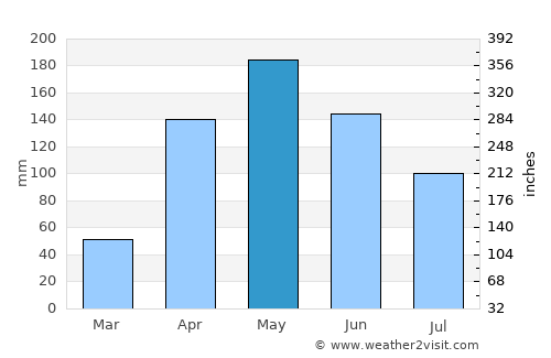 Agustín Codazzi average rain in May