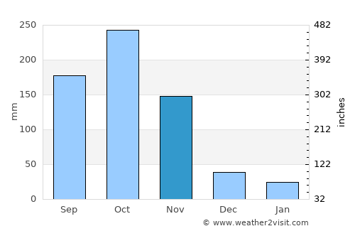 Agustín Codazzi average rain in November