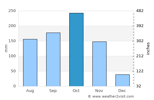 Agustín Codazzi average rain in October