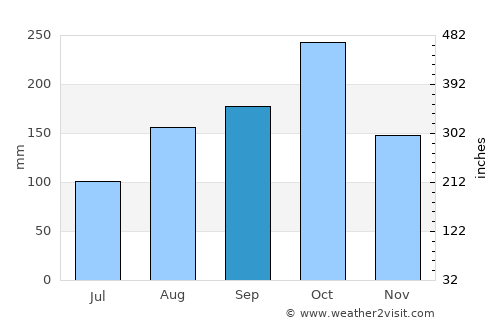 Agustín Codazzi average rain in September
