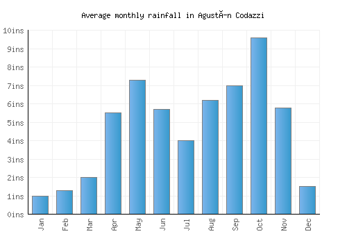 Agustín Codazzi monthly rainfall chart (inches)