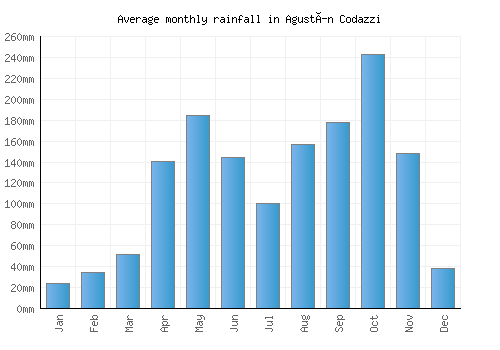 Agustín Codazzi monthly rainfall chart (mm)