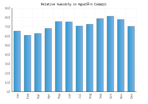 Agustín Codazzi relative humidity averages