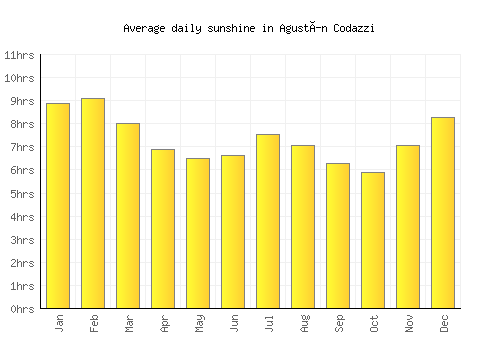 Agustín Codazzi average daily sunshine chart
