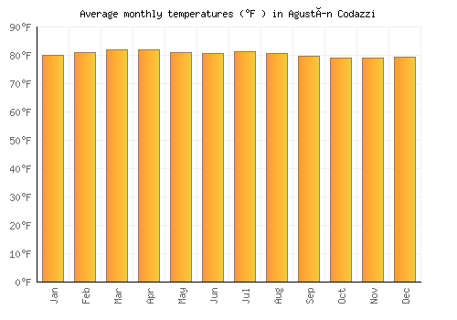 Agustín Codazzi average temperature chart (Fahrenheit)