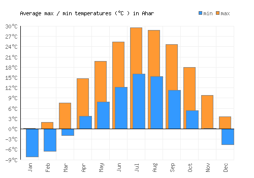 Ahar average minimum / maximum temperatures (Celsius)