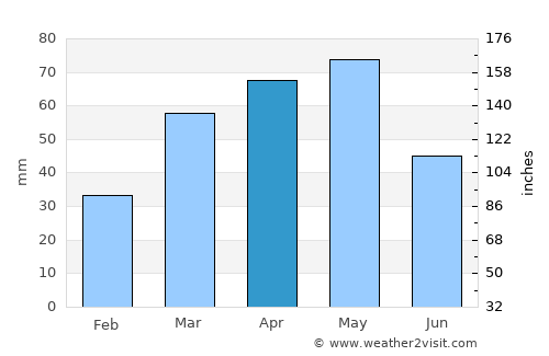 Ahar average rain in April