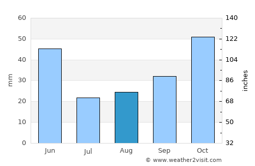 Ahar average rain in August