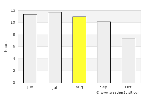 Ahar average rain in August