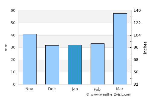 Ahar average rain in January