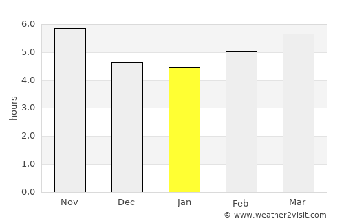 Ahar average rain in January